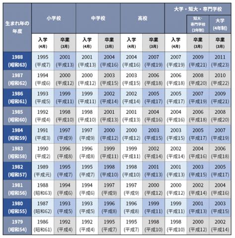 1984年生|1984年度生まれの入学年・卒業年 早見表